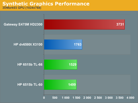 Synthetic Graphics Performance